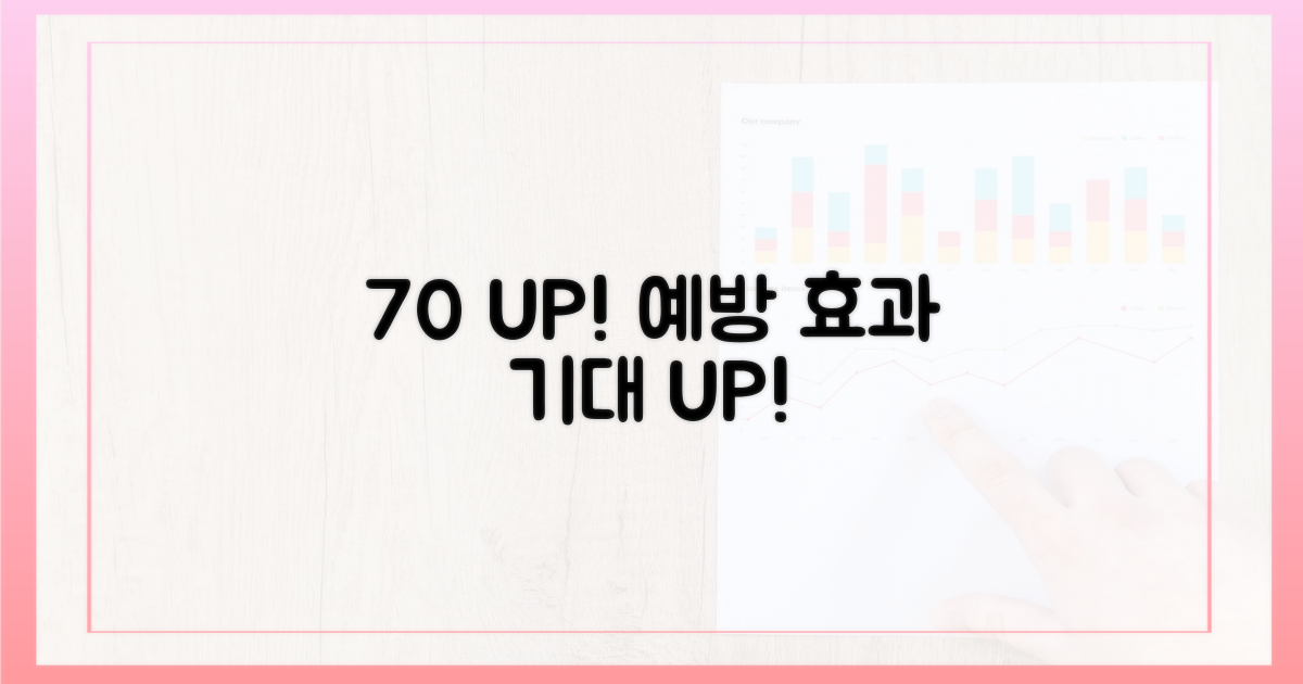 70% 이상의 예방 효과 기대